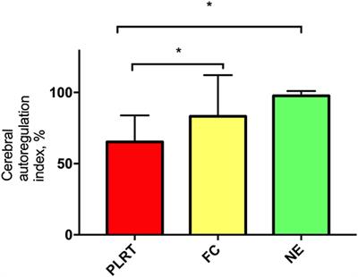 Early Effects of Passive Leg-Raising Test, Fluid Challenge, and Norepinephrine on Cerebral Autoregulation and Oxygenation in COVID-19 Critically Ill Patients